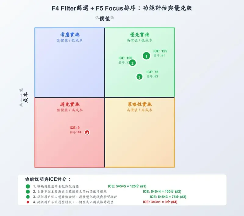 功能價值與成本評估矩陣