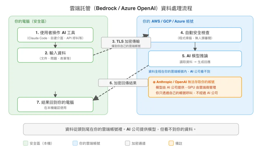 雲端託管（Bedrock / Azure OpenAI）資料處理流程