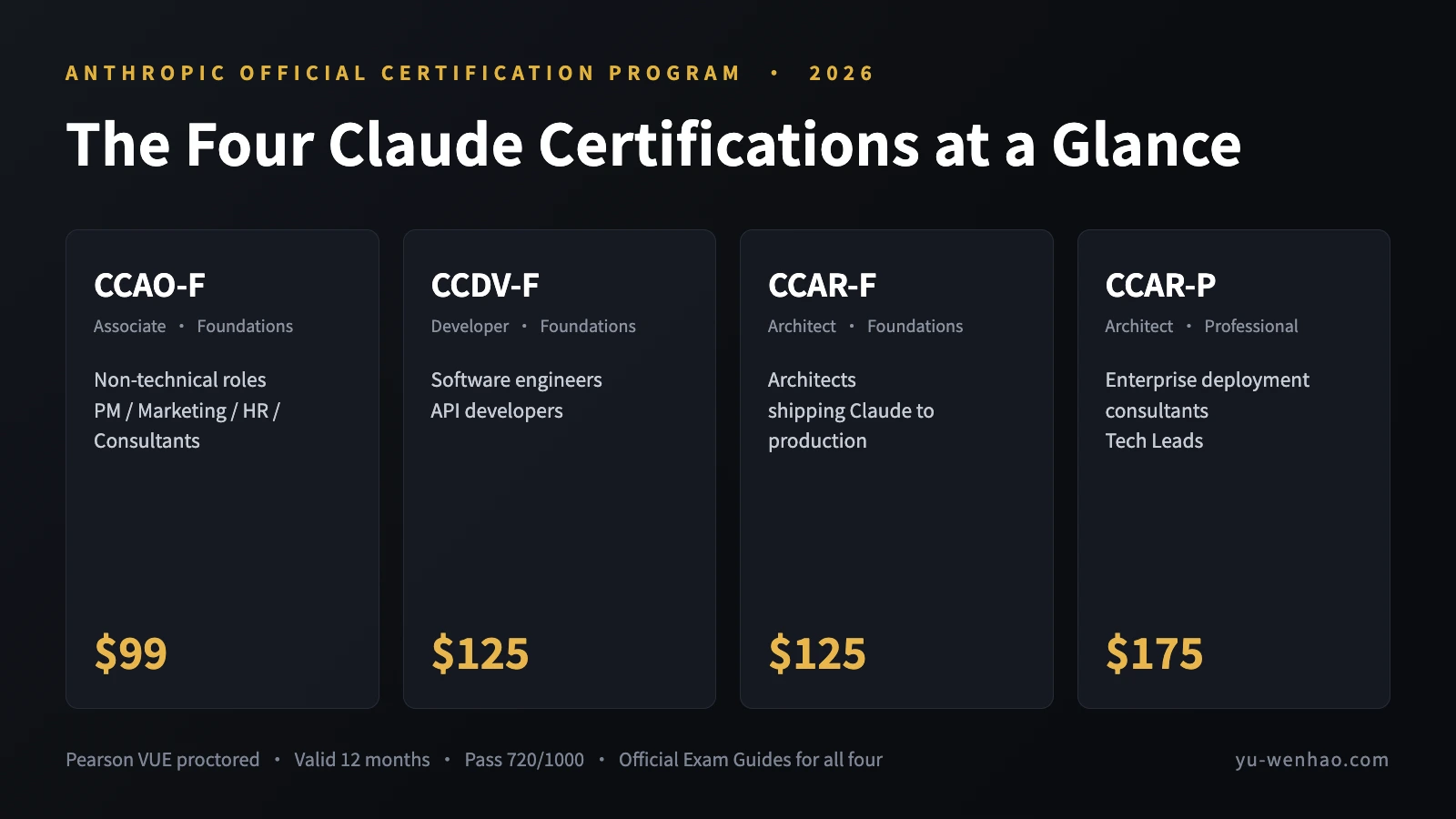 Claude Certified Architect & Anthropic's 4 Certifications: Cost, Format, and How to Register (2026)