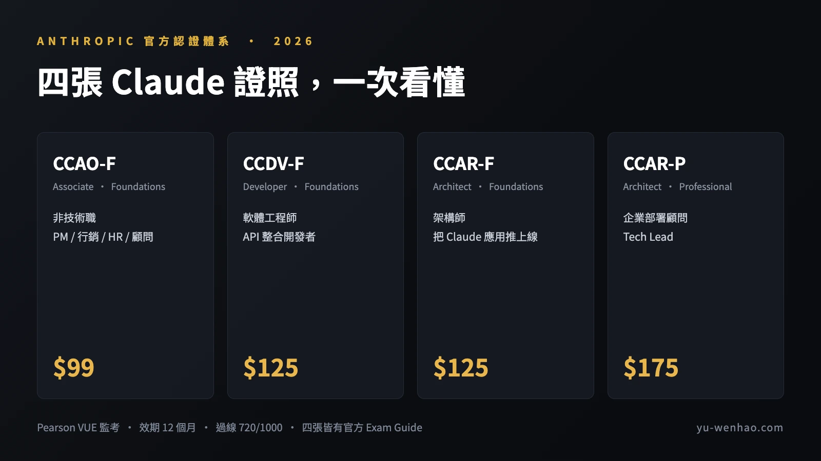 Claude 證照是什麼？Anthropic 四張官方認證怎麼考、和免費證書差在哪
