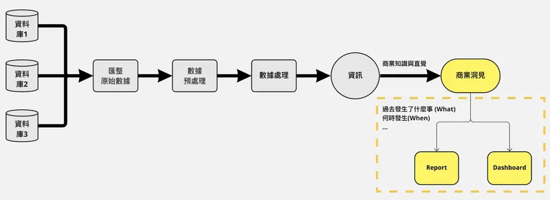 從數據到洞見