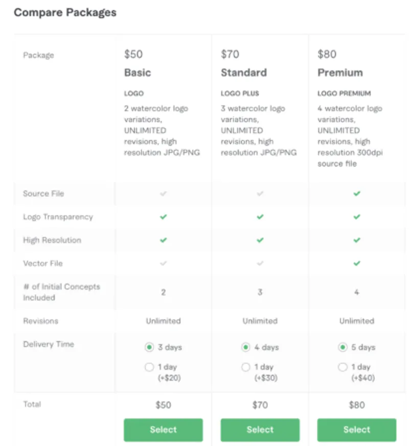 Fiverr 賣家資訊