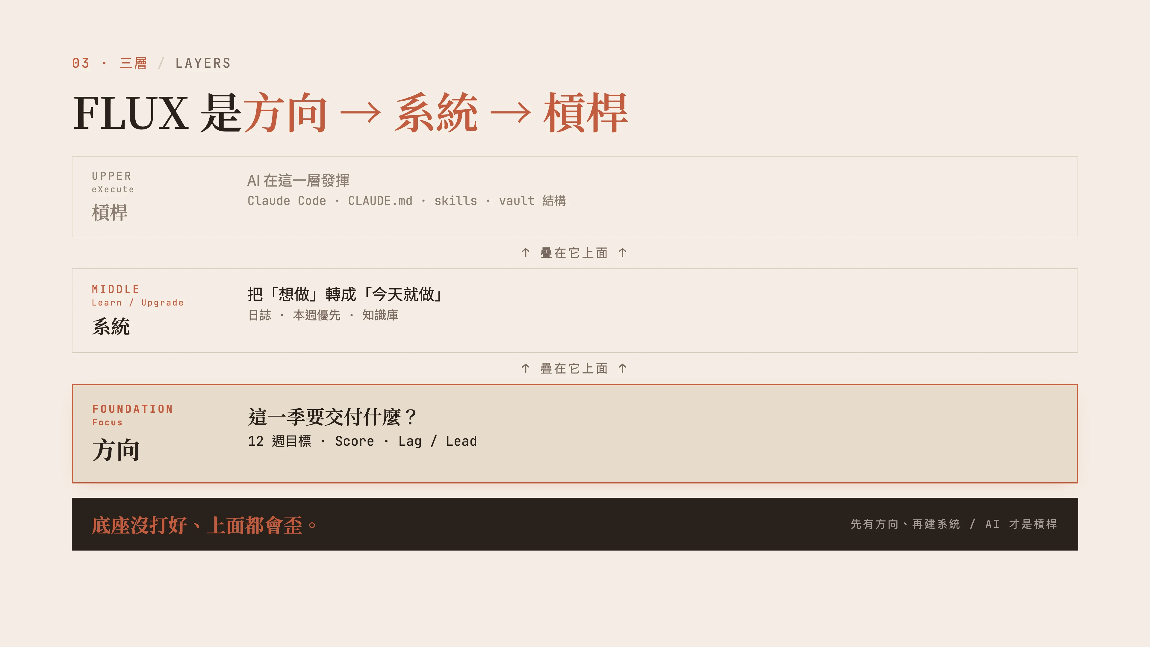 FLUX 三層：方向（Focus）是底座、系統（Learn/Upgrade）疊在上面、槓桿（eXecute）在最上層。底座沒打好、上面都會歪。