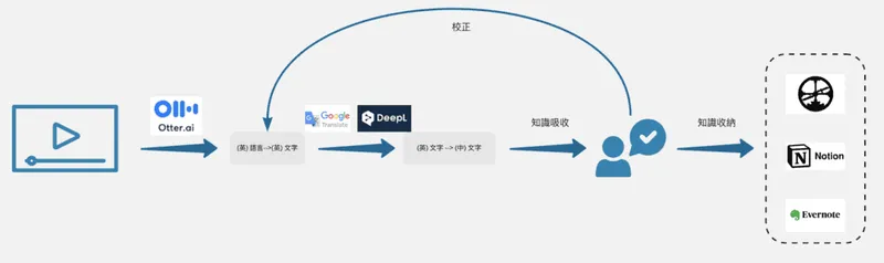 Otter 學習情境