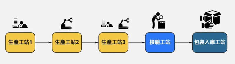 製造成本計算