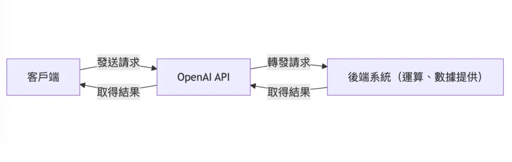 API 系統組件圖